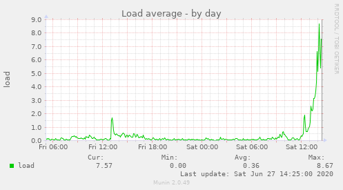 load-day