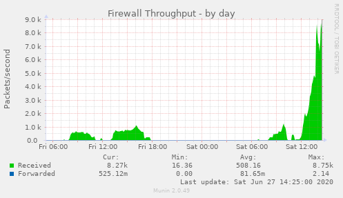 fw_packets-day